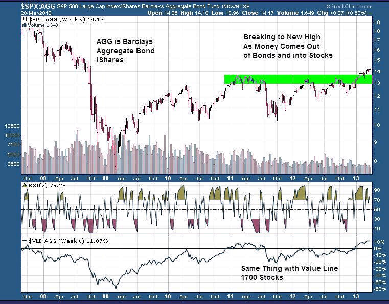 cross-market linkages between commodities stocks and bonds