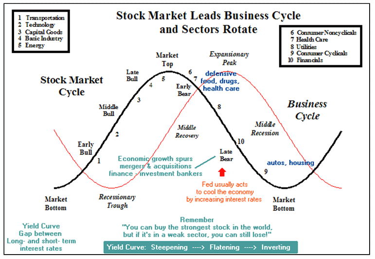 Sector Cycle Chart