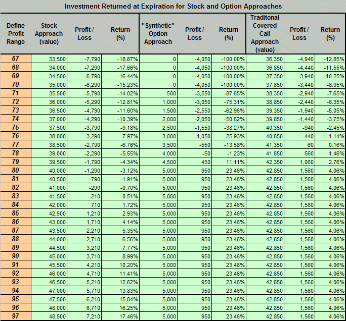 Why I Never Trade Stock Options